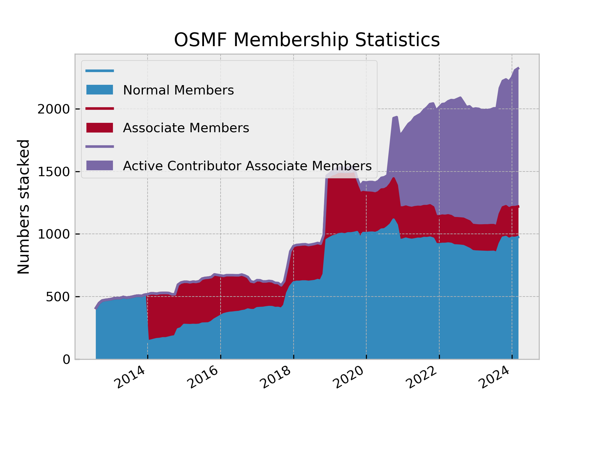 Members count by membership type stacked.png