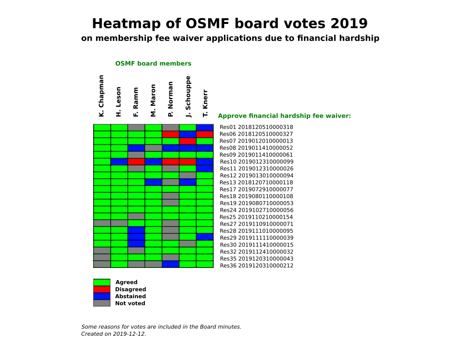 OSMF Board votes in 2019 - fee waivers only