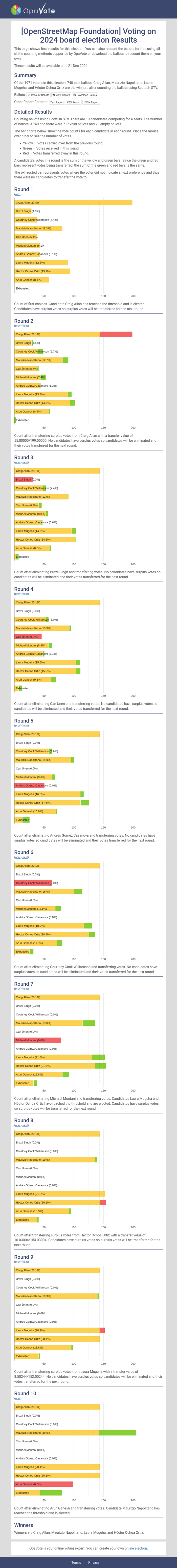 AGM2024 osmf-board-election-results-opavote.png