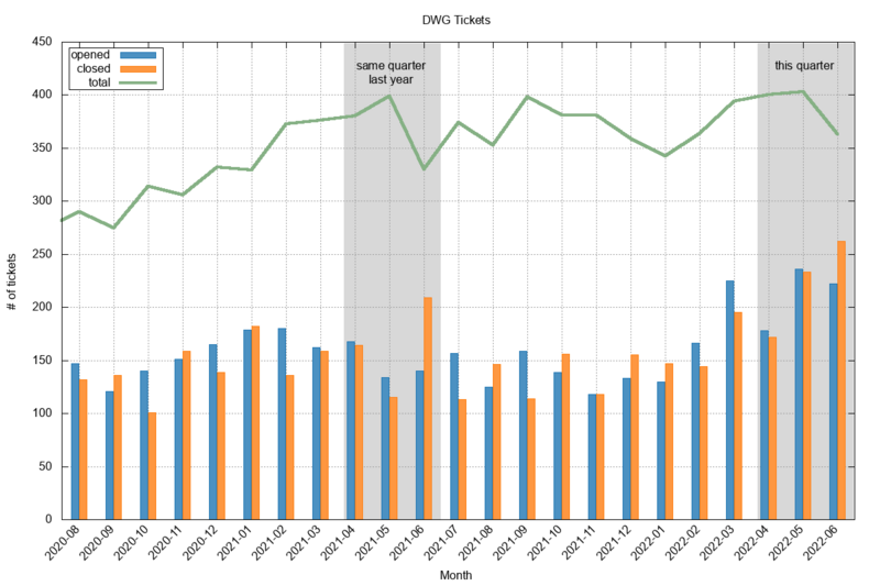 Dwg-cases-q2-2022.png