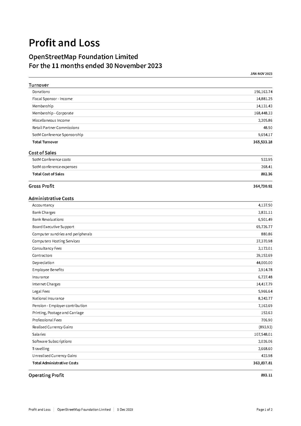 Profit and Loss 2023