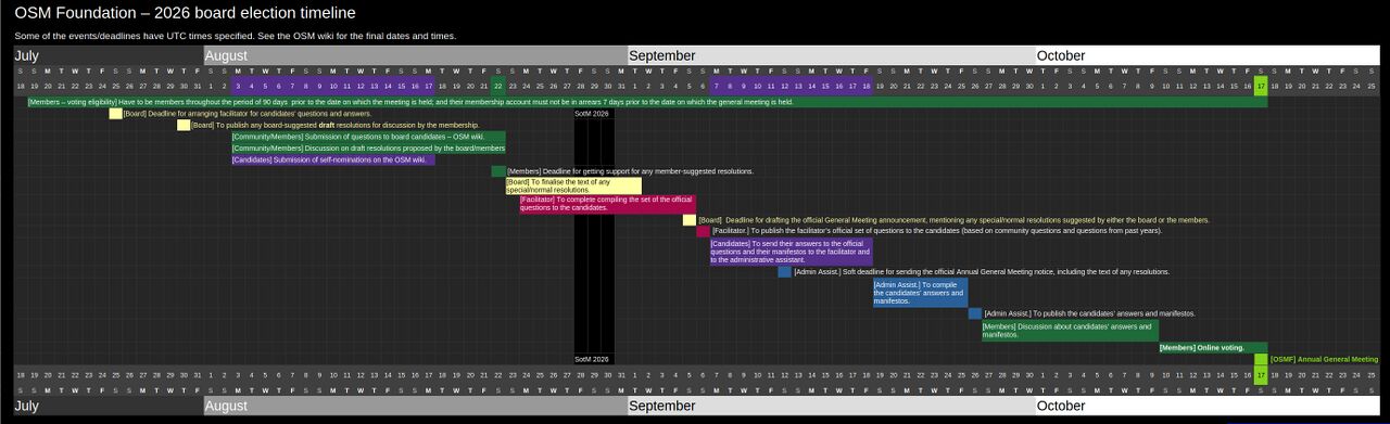 Timeline of the OSMF 2026 board election showing key dates from candidate nominations (3–17 August) through voting (10–17 October). Colours indicate community periods (green), board tasks (yellow), and candidate phases (purple)