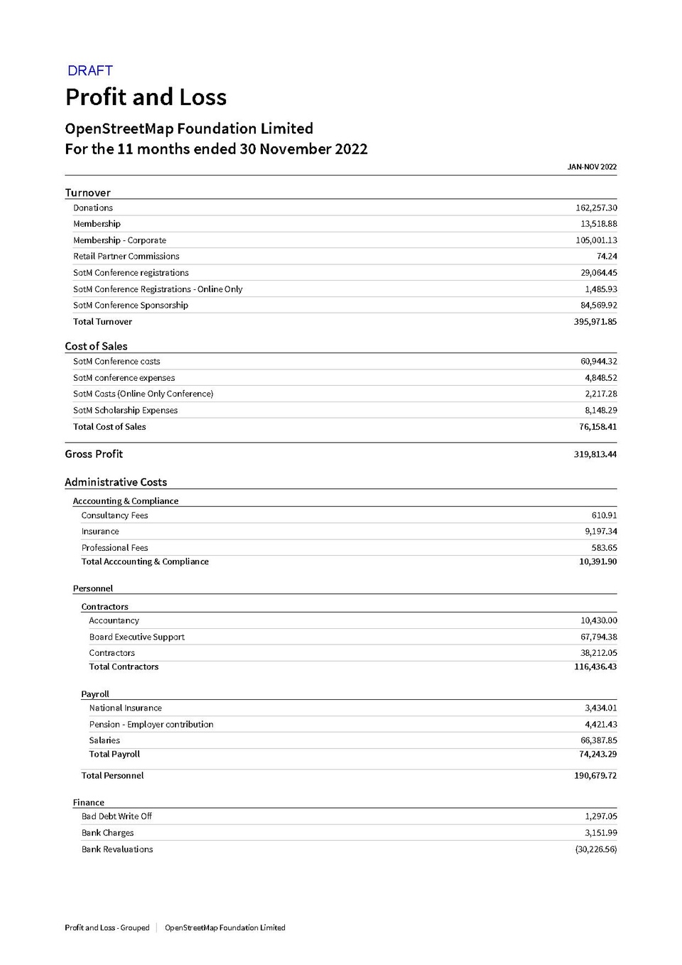 Profit and Loss 2021