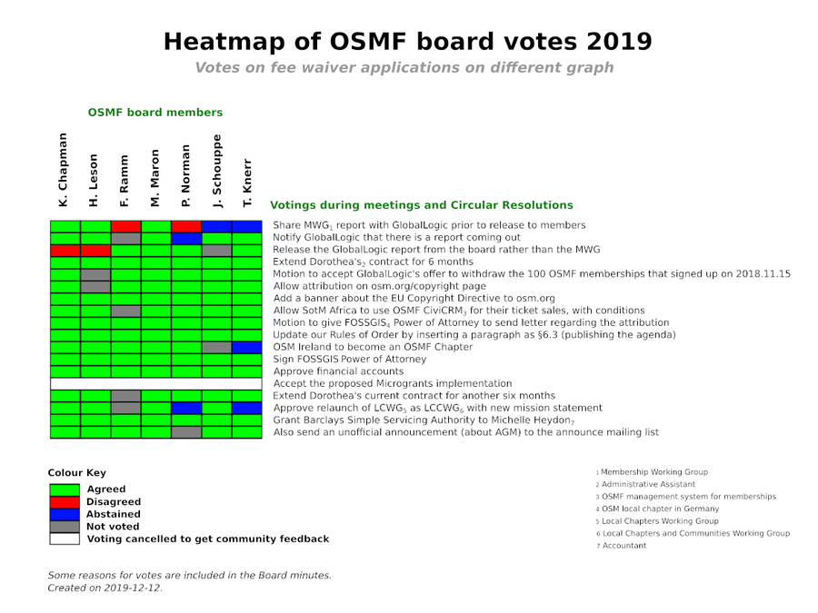 OSMF Board votes in 2019 except fee waivers