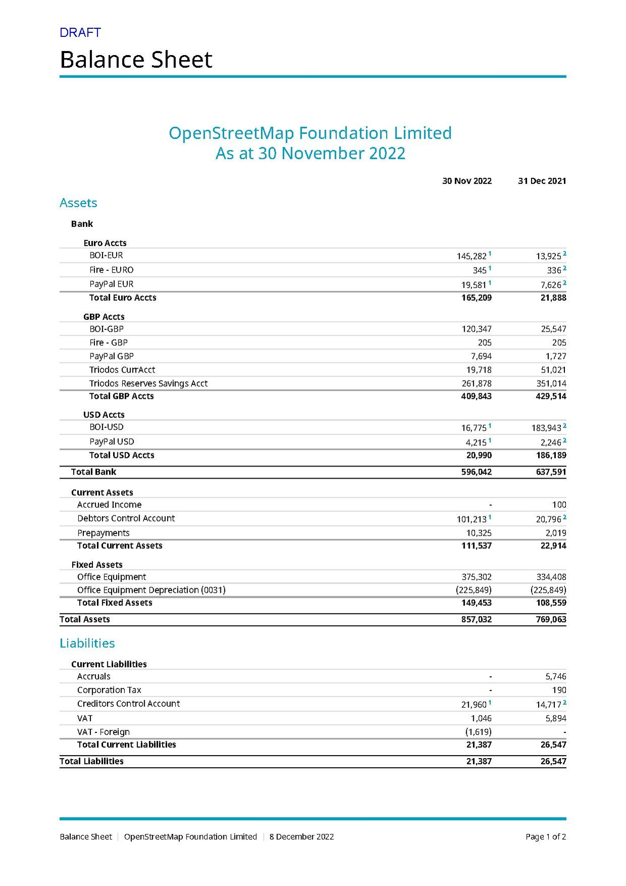 Balance Sheet 2021