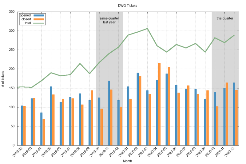 Dwg-cases-q4-2020.png